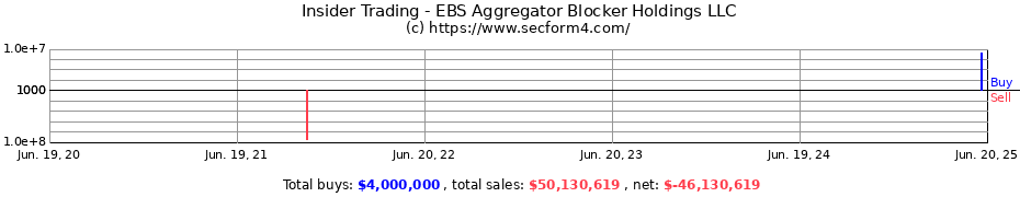 Insider Trading Transactions for EBS Aggregator Blocker Holdings LLC