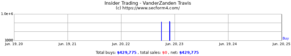 Insider Trading Transactions for VanderZanden Travis