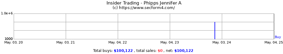 Insider Trading Transactions for Phipps Jennifer A