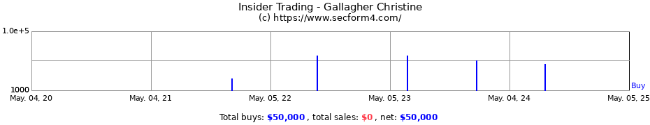 Insider Trading Transactions for Gallagher Christine