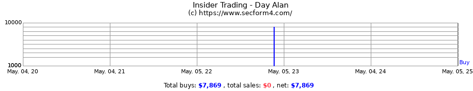 Insider Trading Transactions for Day Alan
