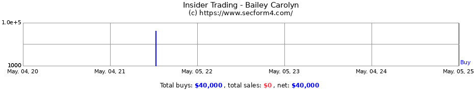 Insider Trading Transactions for Bailey Carolyn