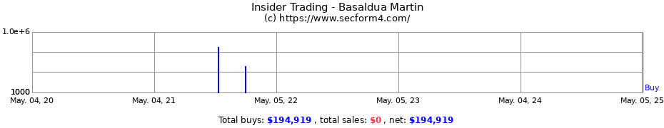 Insider Trading Transactions for Basaldua Martin