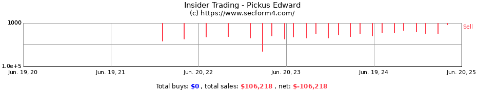 Insider Trading Transactions for Pickus Edward