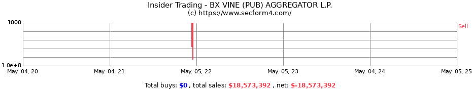 Insider Trading Transactions for BX VINE (PUB) AGGREGATOR L.P.