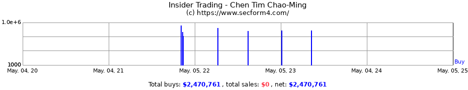 Insider Trading Transactions for Chen Tim Chao-Ming