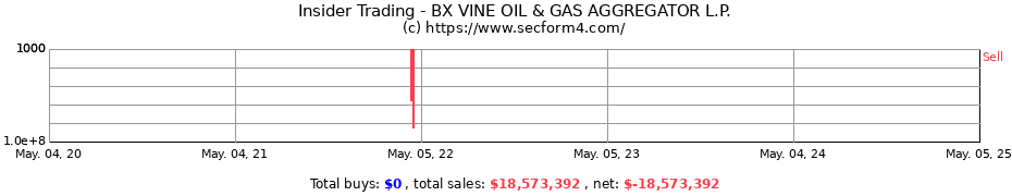 Insider Trading Transactions for BX VINE OIL & GAS AGGREGATOR L.P.