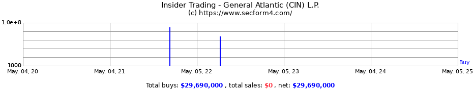 Insider Trading Transactions for General Atlantic (CIN) L.P.