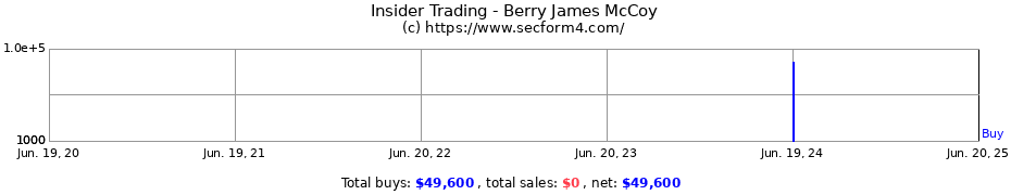 Insider Trading Transactions for Berry James McCoy