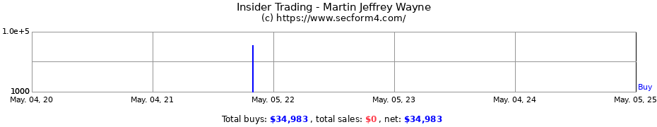 Insider Trading Transactions for Martin Jeffrey Wayne