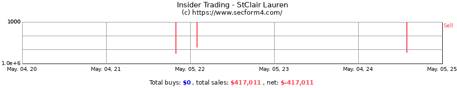 Insider Trading Transactions for StClair Lauren