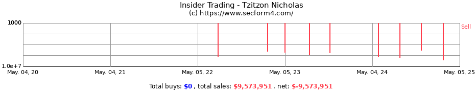 Insider Trading Transactions for Tzitzon Nicholas
