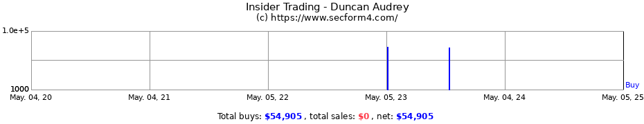 Insider Trading Transactions for Duncan Audrey