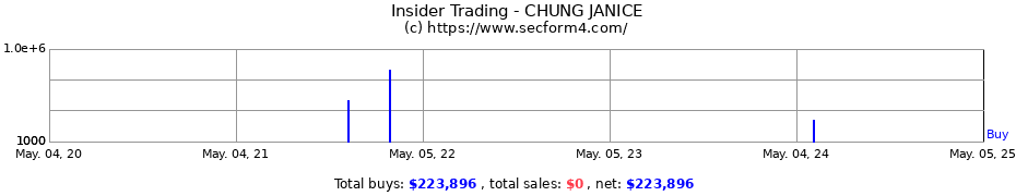 Insider Trading Transactions for CHUNG JANICE