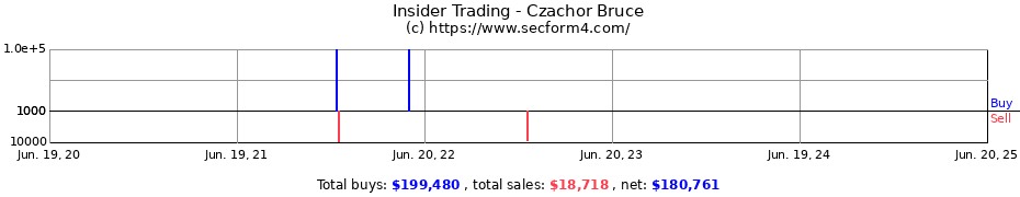 Insider Trading Transactions for Czachor Bruce