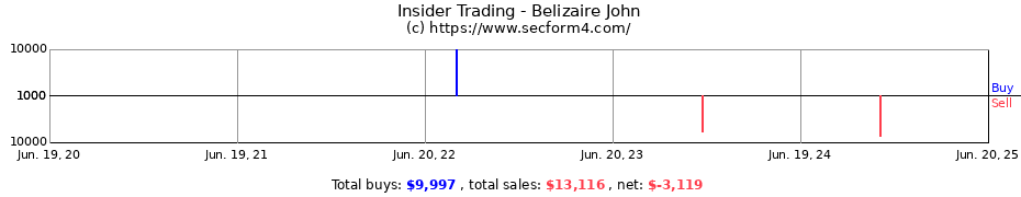 Insider Trading Transactions for Belizaire John