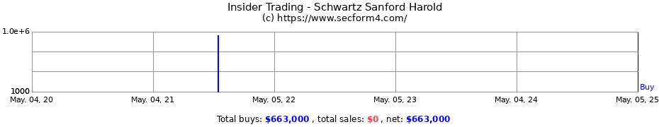 Insider Trading Transactions for Schwartz Sanford Harold