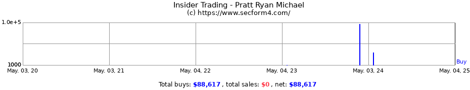 Insider Trading Transactions for Pratt Ryan Michael