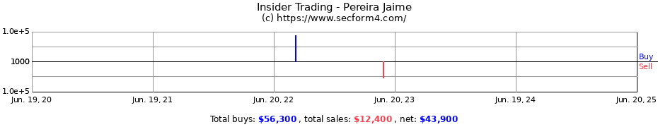 Insider Trading Transactions for Pereira Jaime