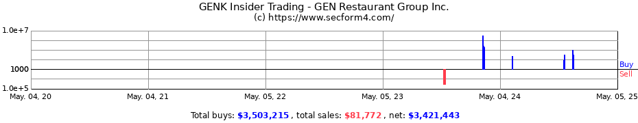 Insider Trading Transactions for GEN Restaurant Group Inc.