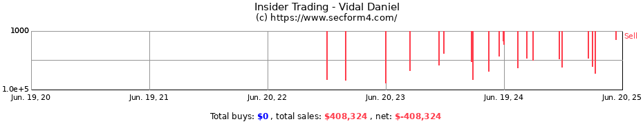 Insider Trading Transactions for Vidal Daniel
