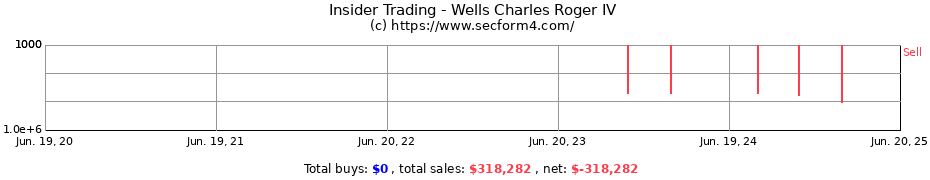 Insider Trading Transactions for Wells Charles Roger IV