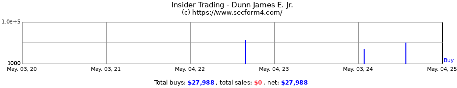 Insider Trading Transactions for Dunn James E. Jr.