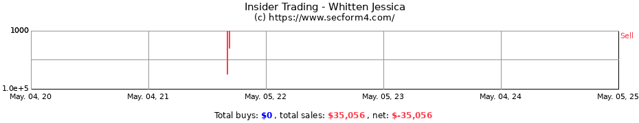 Insider Trading Transactions for Whitten Jessica