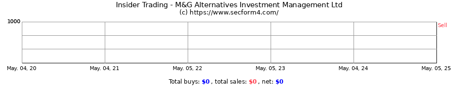 Insider Trading Transactions for M&G Alternatives Investment Management Ltd