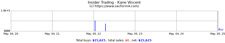 Insider Trading Transactions for Kane Vincent