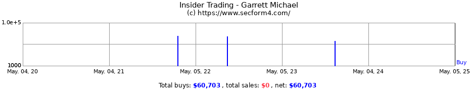 Insider Trading Transactions for Garrett Michael