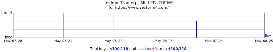 Insider Trading Transactions for MILLER JEREMY