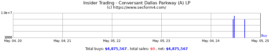 Insider Trading Transactions for Conversant Dallas Parkway (A) LP