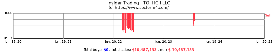 Insider Trading Transactions for TOI HC I LLC