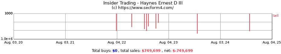 Insider Trading Transactions for Haynes Ernest D III