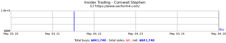 Insider Trading Transactions for Cornwall Stephen