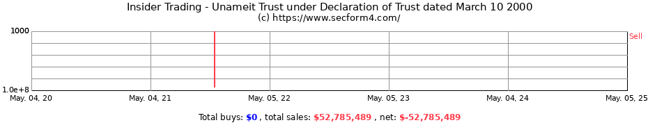 Insider Trading Transactions for Unameit Trust under Declaration of Trust dated March 10 2000