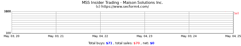 Insider Trading Transactions for Maison Solutions Inc.