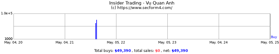 Insider Trading Transactions for Vu Quan Anh