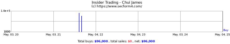 Insider Trading Transactions for Chui James