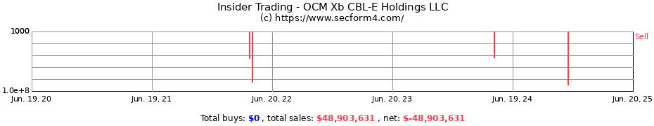 Insider Trading Transactions for OCM Xb CBL-E Holdings LLC