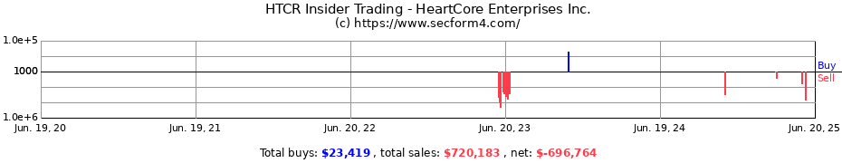 Insider Trading Transactions for HeartCore Enterprises Inc.