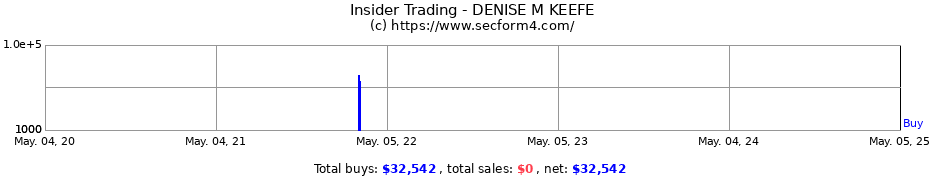Insider Trading Transactions for DENISE M KEEFE