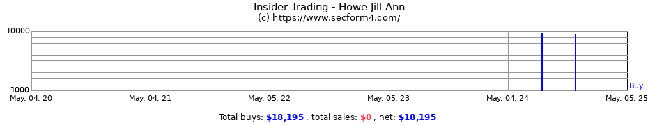 Insider Trading Transactions for Howe Jill Ann