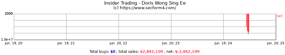 Insider Trading Transactions for Doris Wong Sing Ee