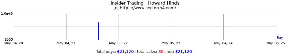 Insider Trading Transactions for Howard Hinds