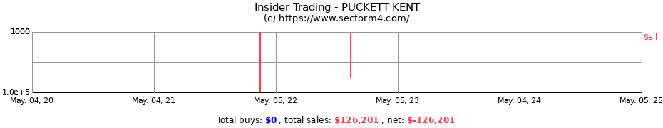 Insider Trading Transactions for PUCKETT KENT