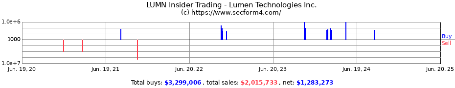 Insider Trading Transactions for Lumen Technologies Inc.