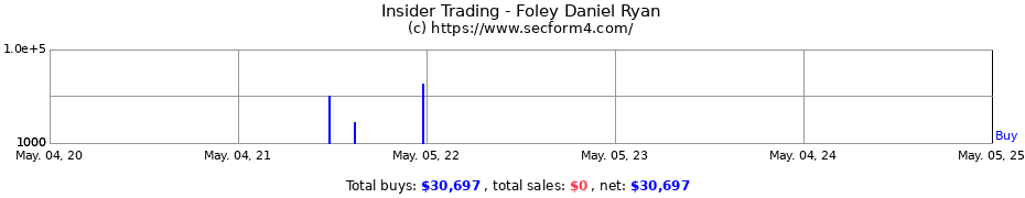 Insider Trading Transactions for Foley Daniel Ryan