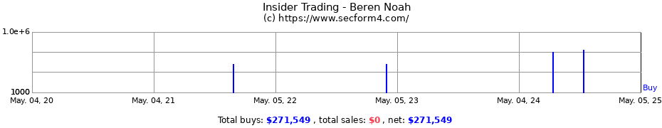 Insider Trading Transactions for Beren Noah